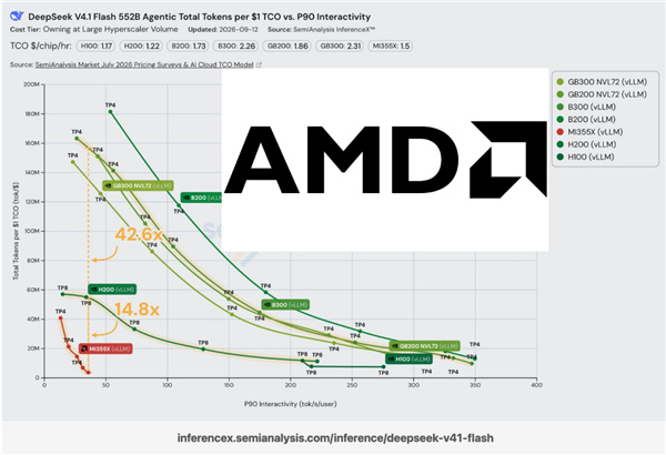 CUDA护城河依然坚固：AMD显卡跑V4.1 Flash 性能差了N卡40多倍