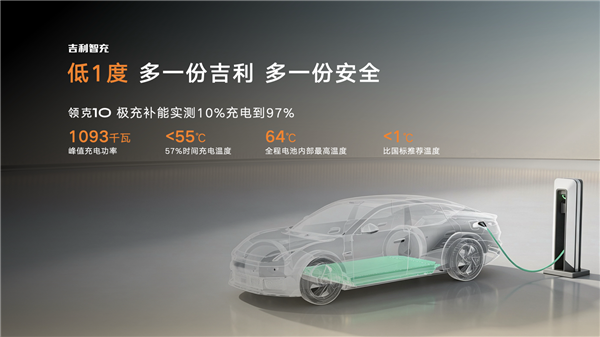 吉利新一代AI补能技术发布:单枪峰值功率2.2兆瓦全球第一!