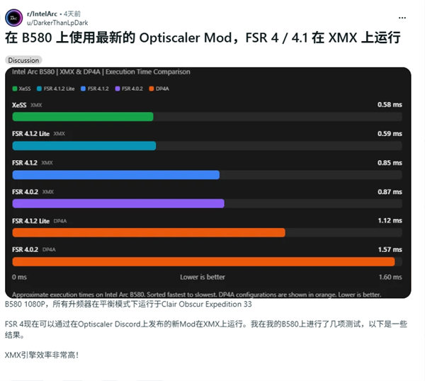 白嫖AMD黑科技！英特尔显卡也能跑FSR 4.1.2：画质还比自家的更好