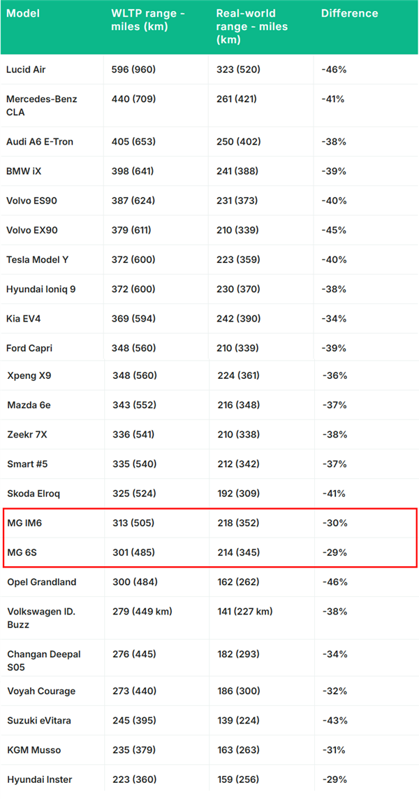 挪威媒体实测25款电动车极寒续航:国产电动车MG6S续航差异最低