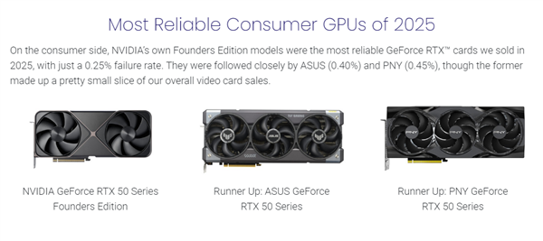 哪家硬件最可靠：Intel AMD CPU打平手、NVIDIA公版显卡最稳