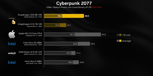 高通骁龙X2 Elite游戏性能实测：比上代暴增超80%！仍不及苹果M5