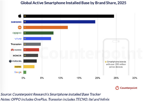 苹果碾压式领先安卓厂商:全球每4部手机就有1部iPhone