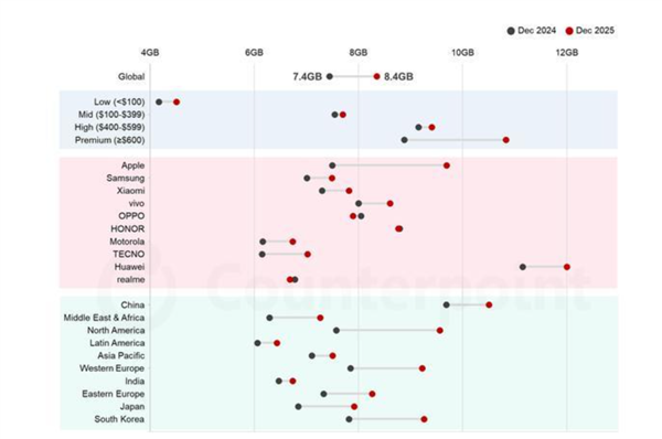 你达标没!全球手机平均内存8.4GB创新高:华为成主要推动者