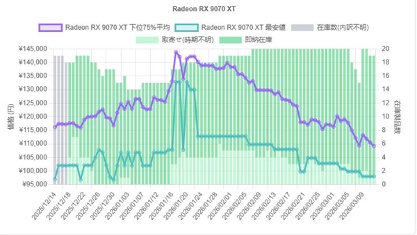 AMD RDNA4显卡价格进一步下降!RX 9070 XT比12月份更低
