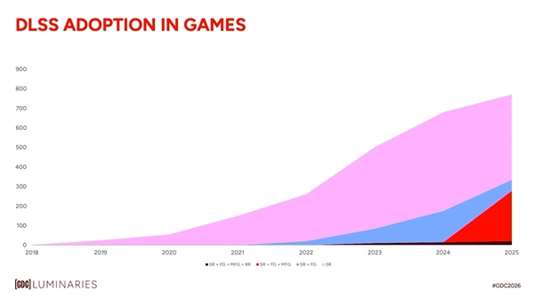 NVIDIA号称显卡光追要提升1000000倍!但起点是Pascal