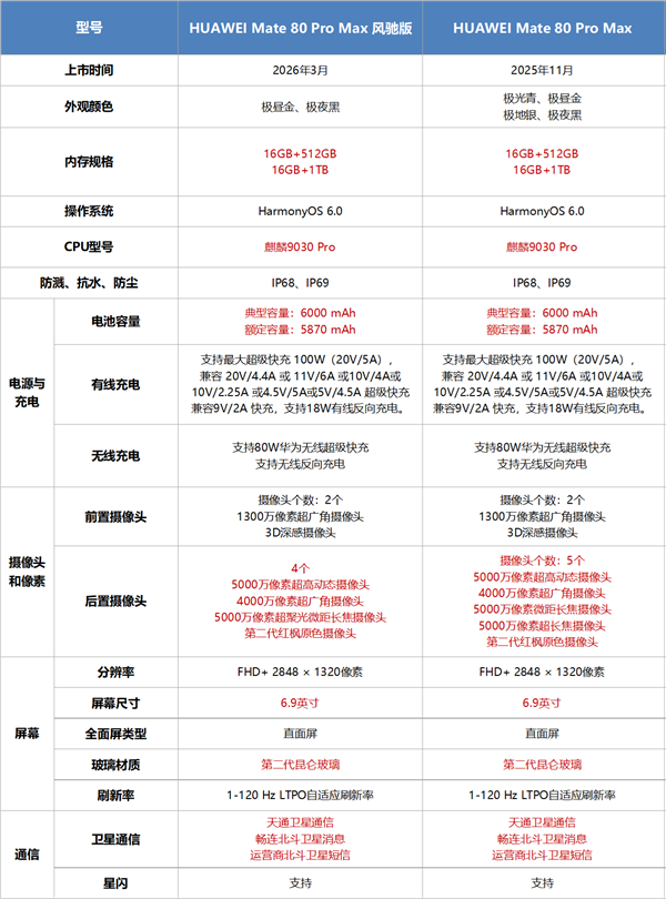 华为首款风冷散热手机！Mate 80 Pro Max风驰版与Mate 80 Pro Max参数对比来了