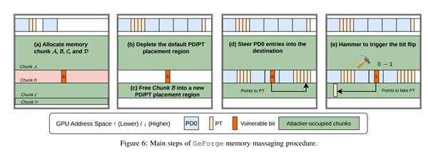 显卡安全警报！经典攻击拿捏N卡：RTX 3060/A6000等已沦陷