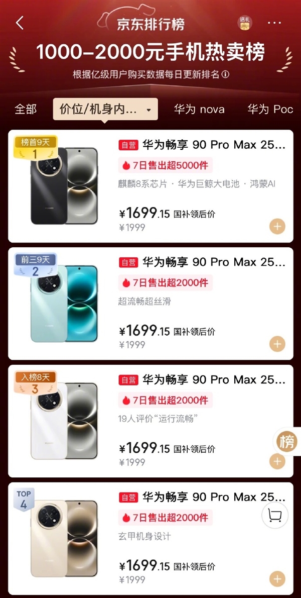 强势回归!华为畅享90系列首销火爆 何刚:线下火热 线上霸榜