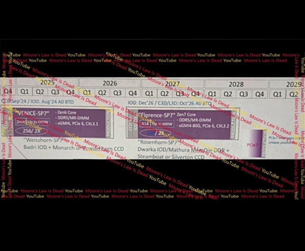 单颗288核！AMD Zen 7规格泄露：旗舰2028年底登场