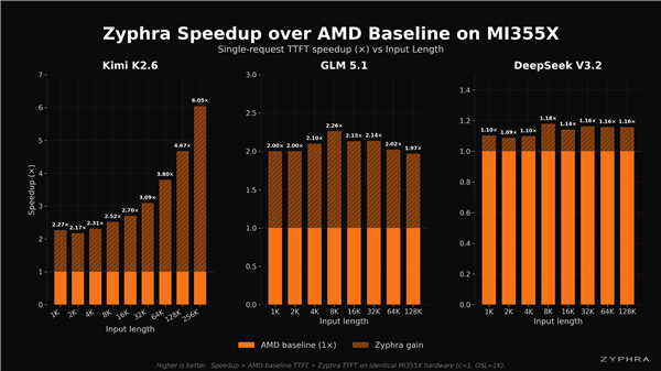 AMD的AI显卡MI355X实测来了:显存碾压N卡B200、优化算法弥补互联缺陷
