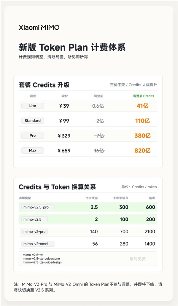 小米自研大模型MiMo-V2.5系列API永久降价:最高降99% 不再区分上下文长度
