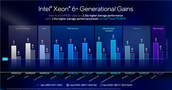 Intel至强6+正式发布:288核心864MB缓存、首次支持国密算法