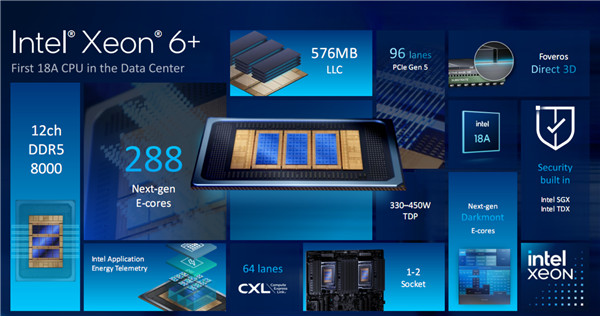Intel至强6+正式发布:288核心864MB缓存、首次支持国密算法