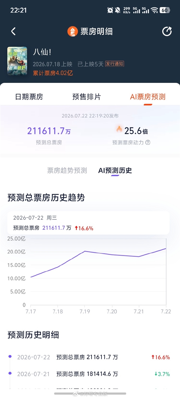 票房狂飙 《八仙!》上映5天破4亿 预测最终冲击21亿