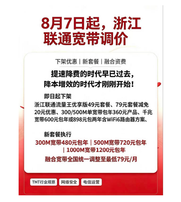 封杀低价流量卡后：运营商下架便宜套餐 联通宽带月租从28涨到79元