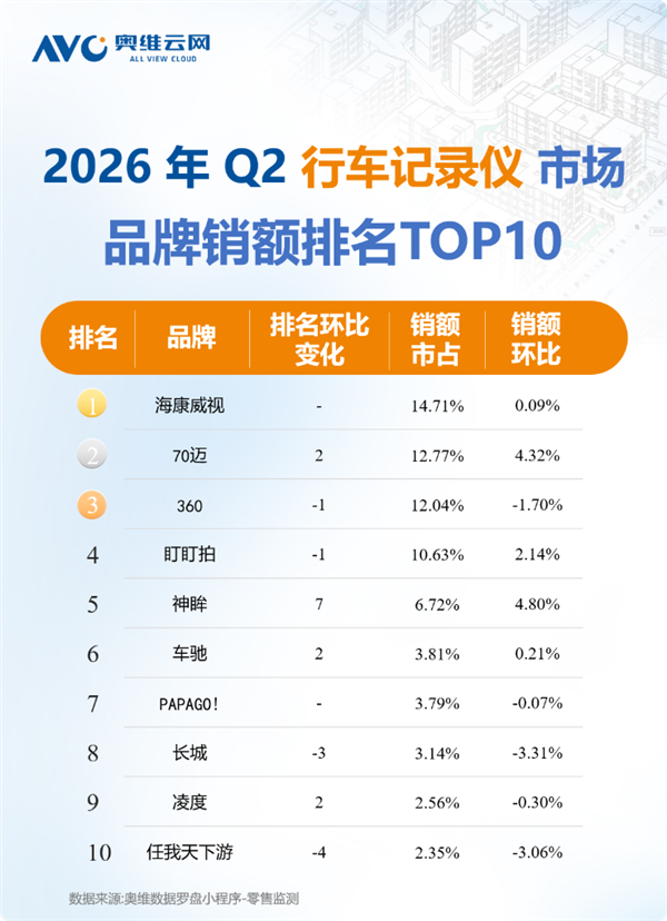 2026Q2行车记录仪TOP10出炉:海康威视第一