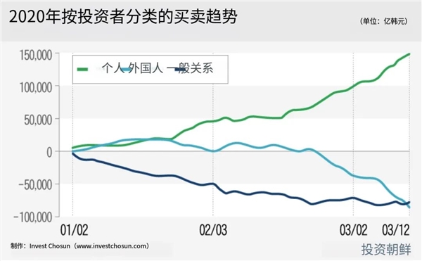 炒股的重要程度超过60%!我们和韩国散户聊了聊