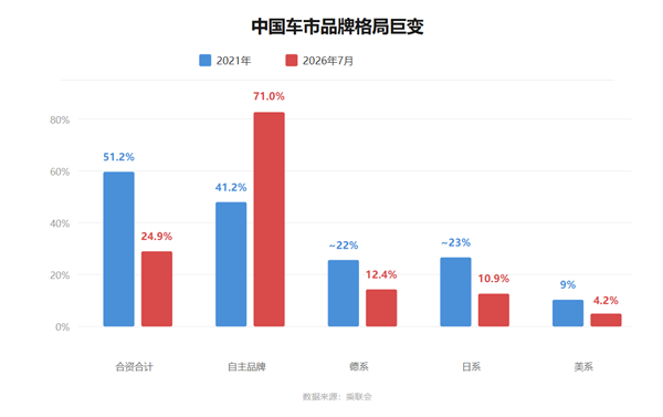 合资车企“大逃杀” 救命稻草难抓牢