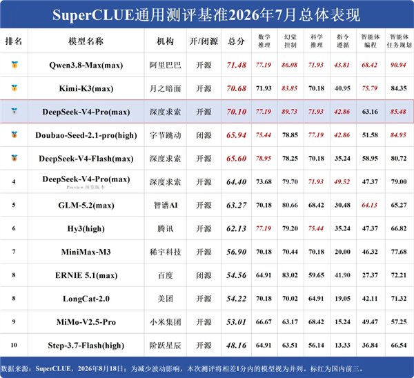 总榜第2 DeepSeek V4 Pro中文测评出炉:编程能力暴涨