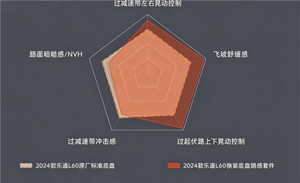 减晃动增路感！蔚来乐道L60底盘路感套件上线：限时2999元