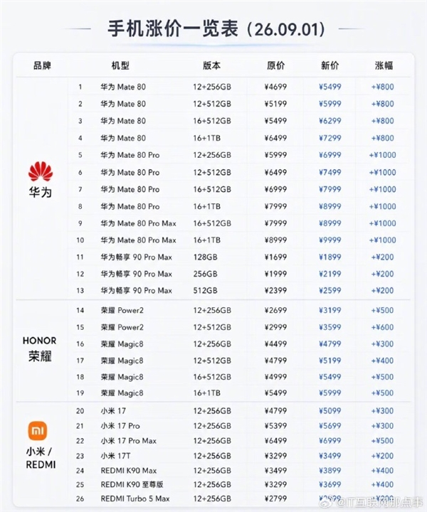 华为、小米、荣耀手机一夜涨价千元 是赶紧下手还是等等：短期看不到厂商降价