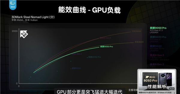 韬定律有多牛!Mate 90 Pro Max下麒麟9050 Pro性能完全展示 部分场景完胜第五代骁龙8至尊版