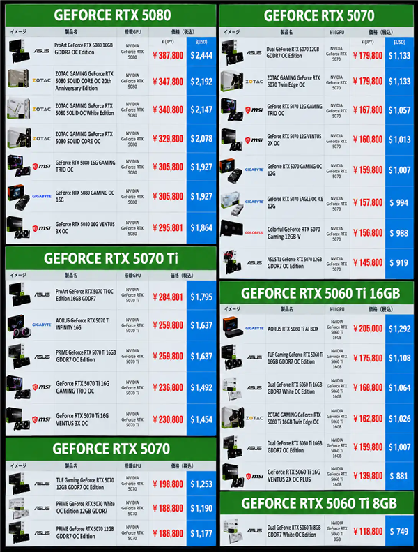 显卡都去哪了!RTX 5090直接卖断货:RTX 5080价格飙到1.8万