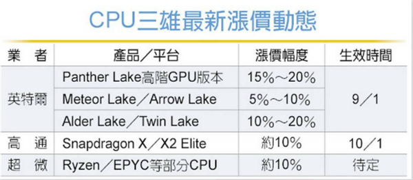 三大CPU巨头集体涨价!Intel、AMD、高通最高涨20%:幕后推手竟是台积电