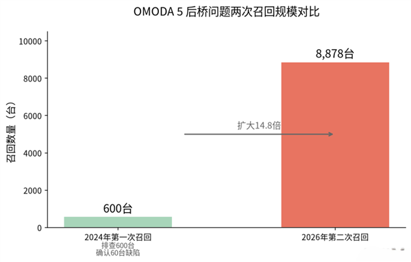 后轮掉了两次 奇瑞没回答的三个问题