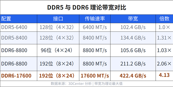PC内存迎来大升级!DDR6要上192bit接口:带宽是DDR5四倍还多