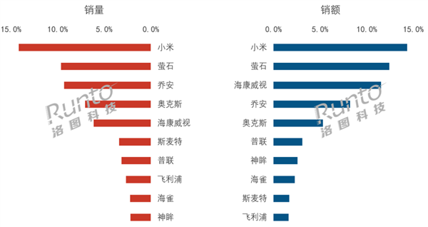 中国消费级摄像头最新排名出炉:小米销量/销额双第一